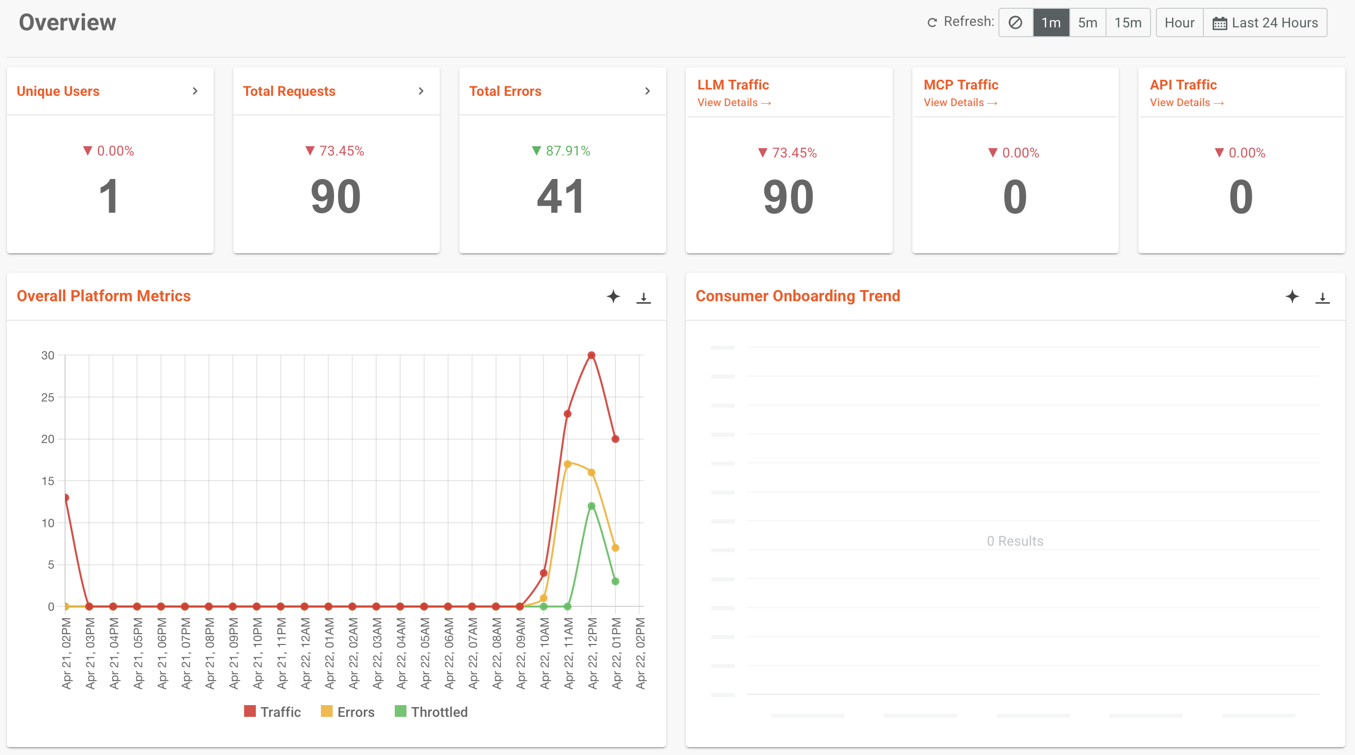 Moesif Overview dashboard showing unique users, total requests, errors, and LLM traffic metrics with time-series chart