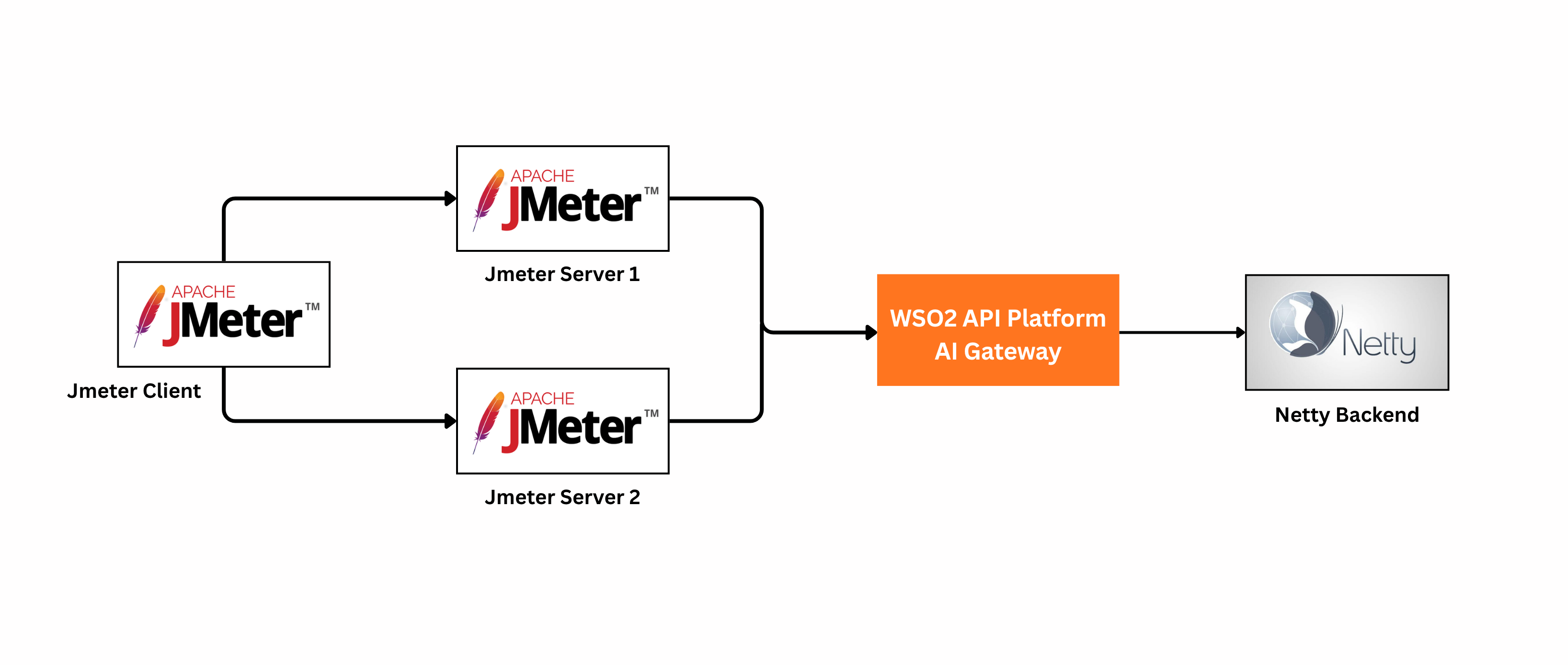 Performance test deployment architecture showing Apache JMeter client and servers, Netty HTTP backend, and WSO2 API Platform AI Gateway on separate EC2 instances connected in a test topology