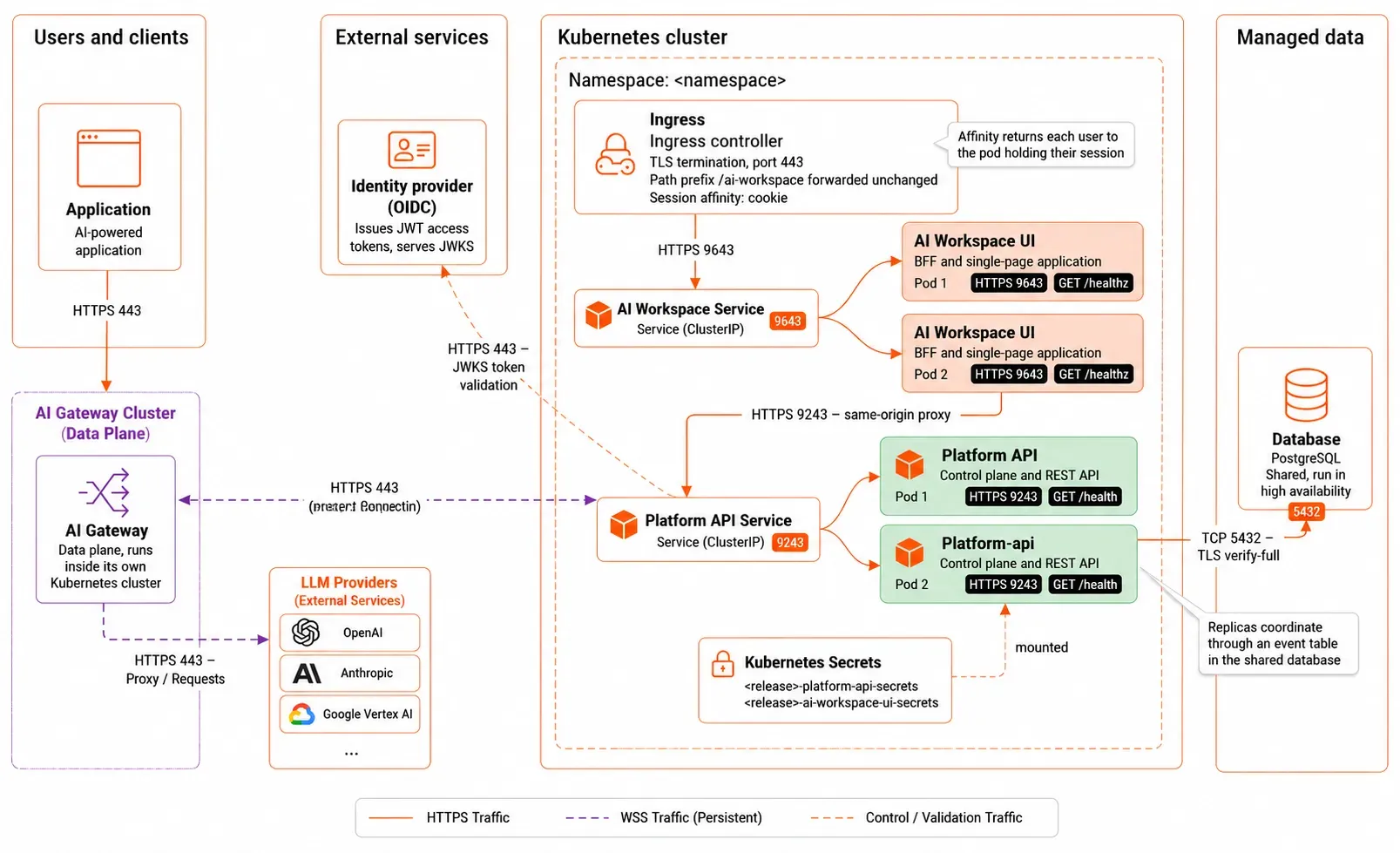Two AI Workspace pods and two Platform API pods behind ClusterIP Services, with an ingress in front and a shared database behind