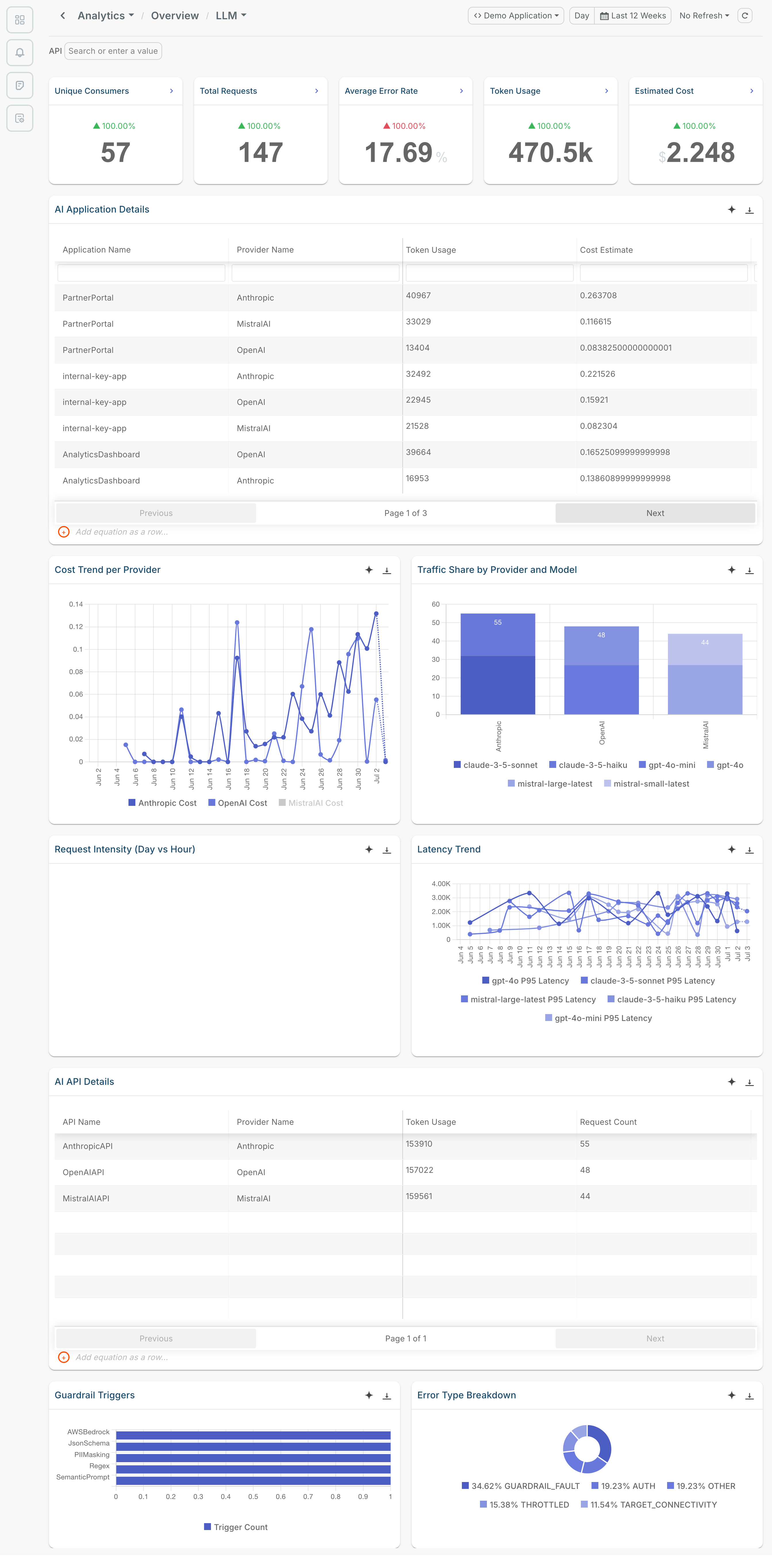 LLM analytics overview screen in Moesif Basic, showing the following assorted analytics in existing LLMs