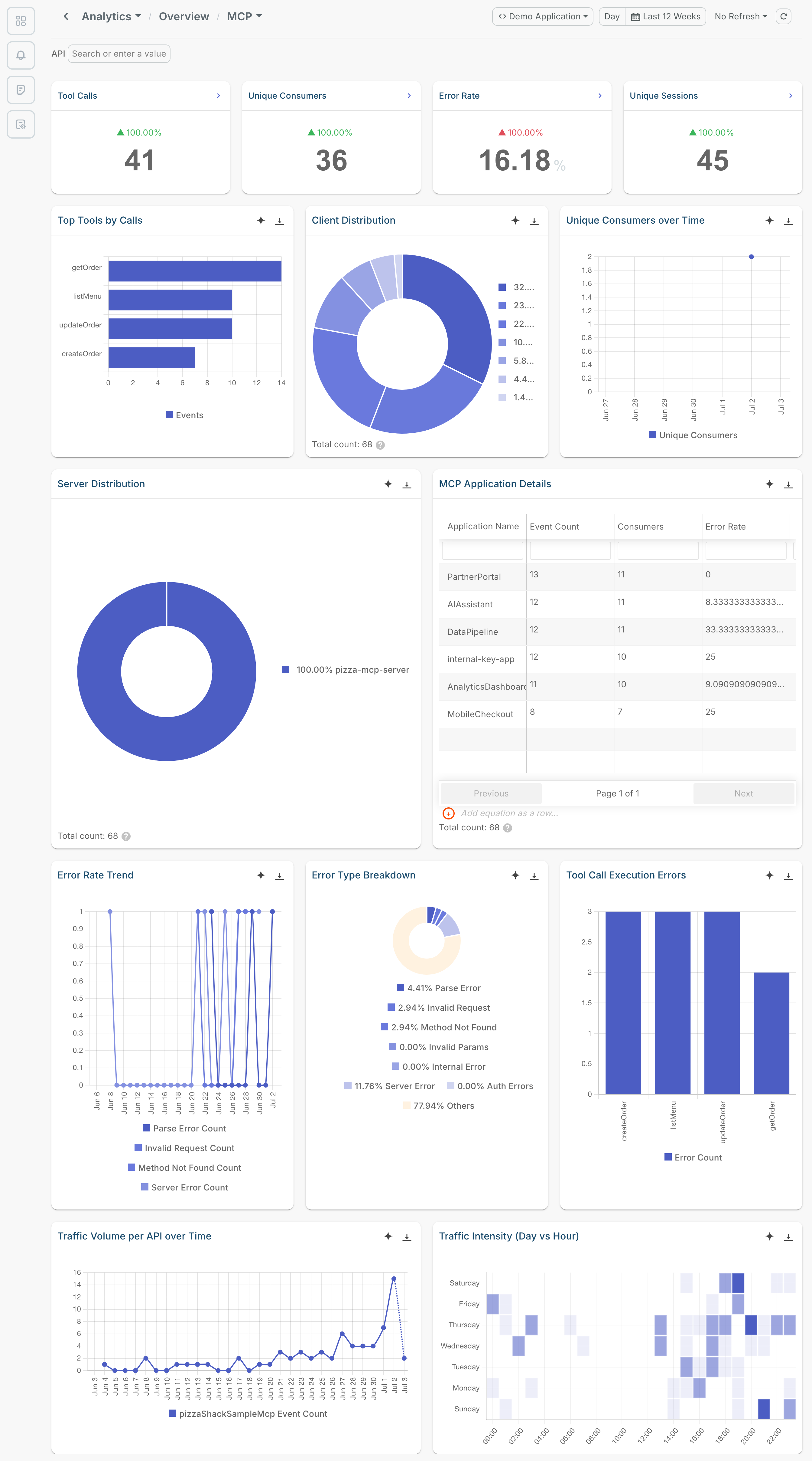 MCP analytics overview screen in Moesif Basic, showing the following assorted analytics in existing MCP servers