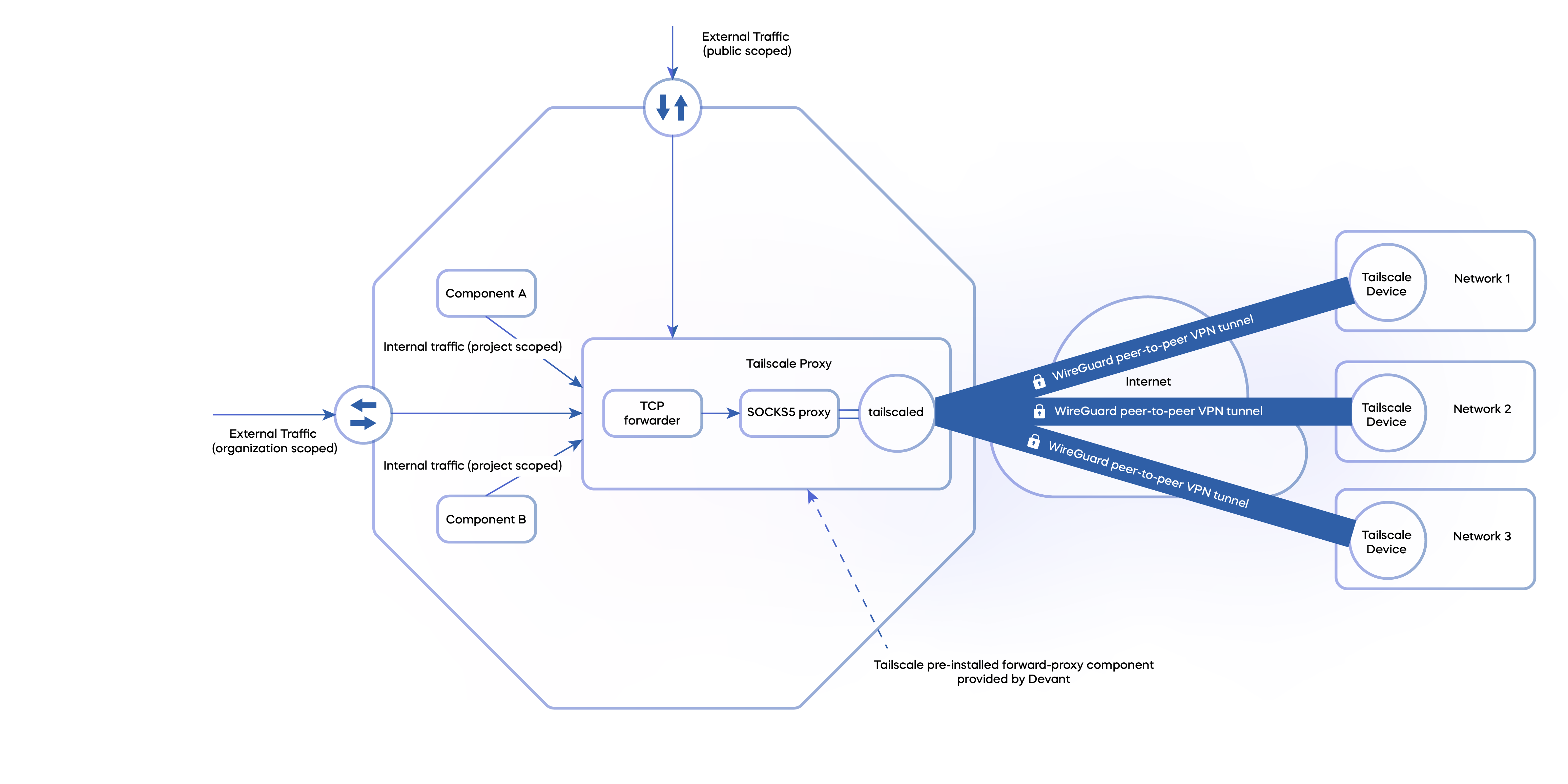Deployment architecture