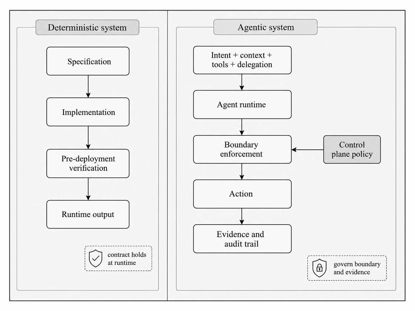 figure 1: deterministic vs probabilistic system governance