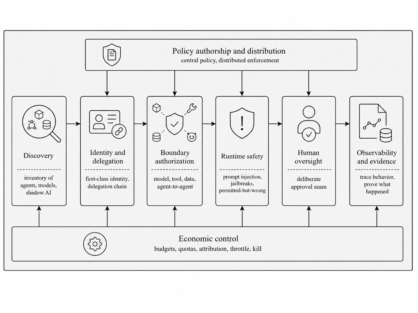 figure 2: capability model