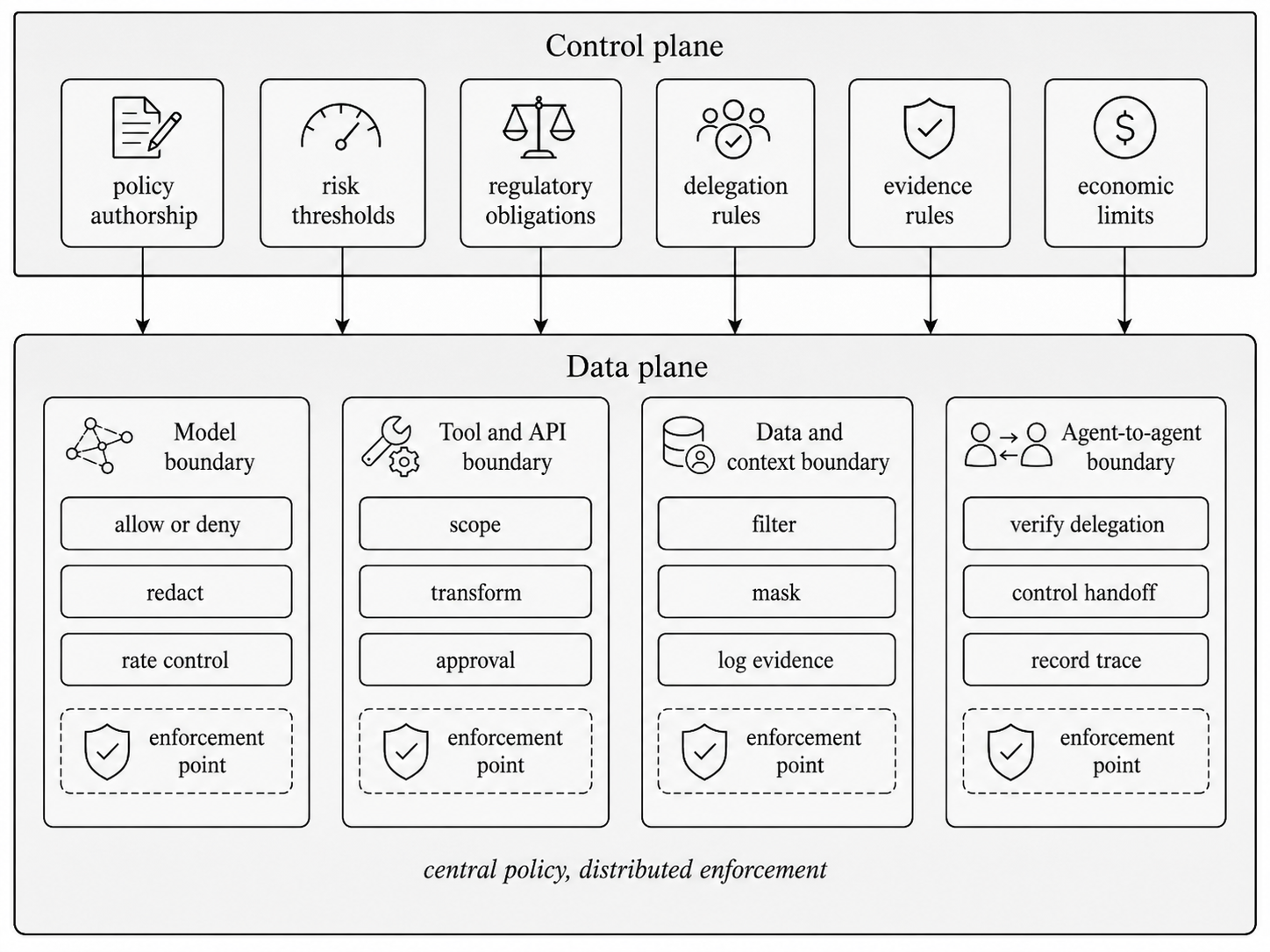 figure 3: control plane data plane