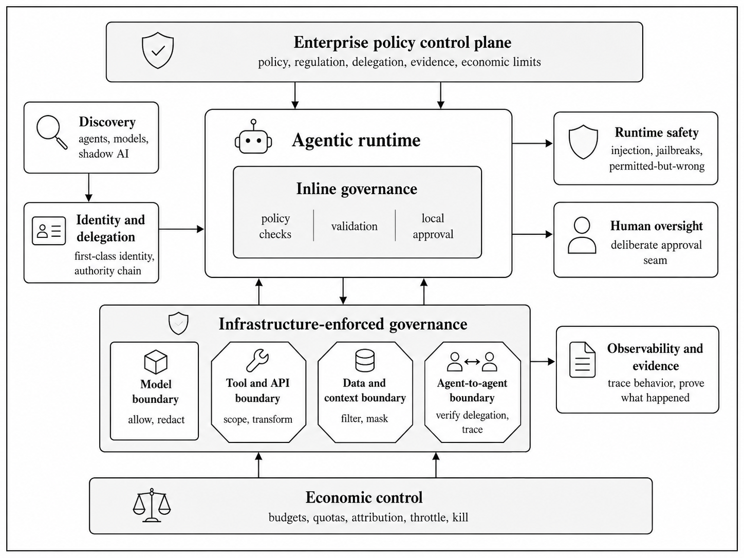 figure 5: gov runtime model