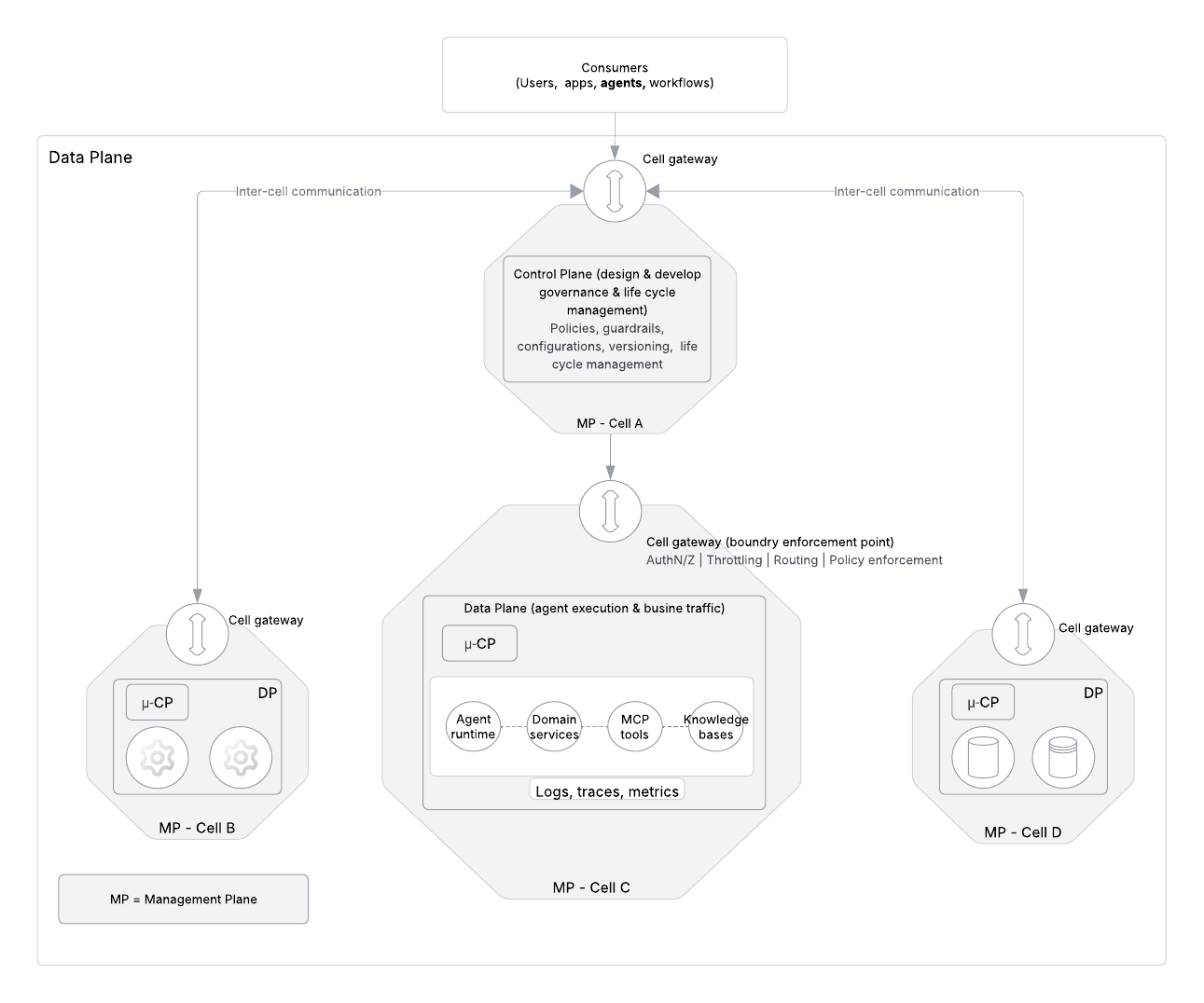 Anatomy of an agentic cell