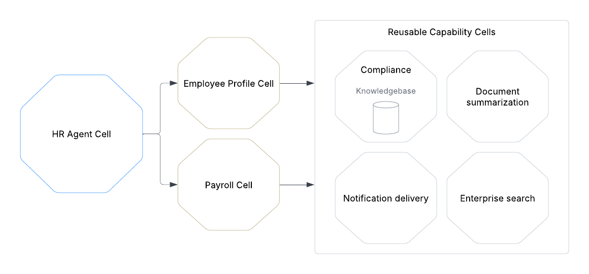 Cells as capability boundaries