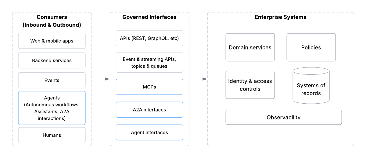 Agentic access over existing and new enterprise capabilities