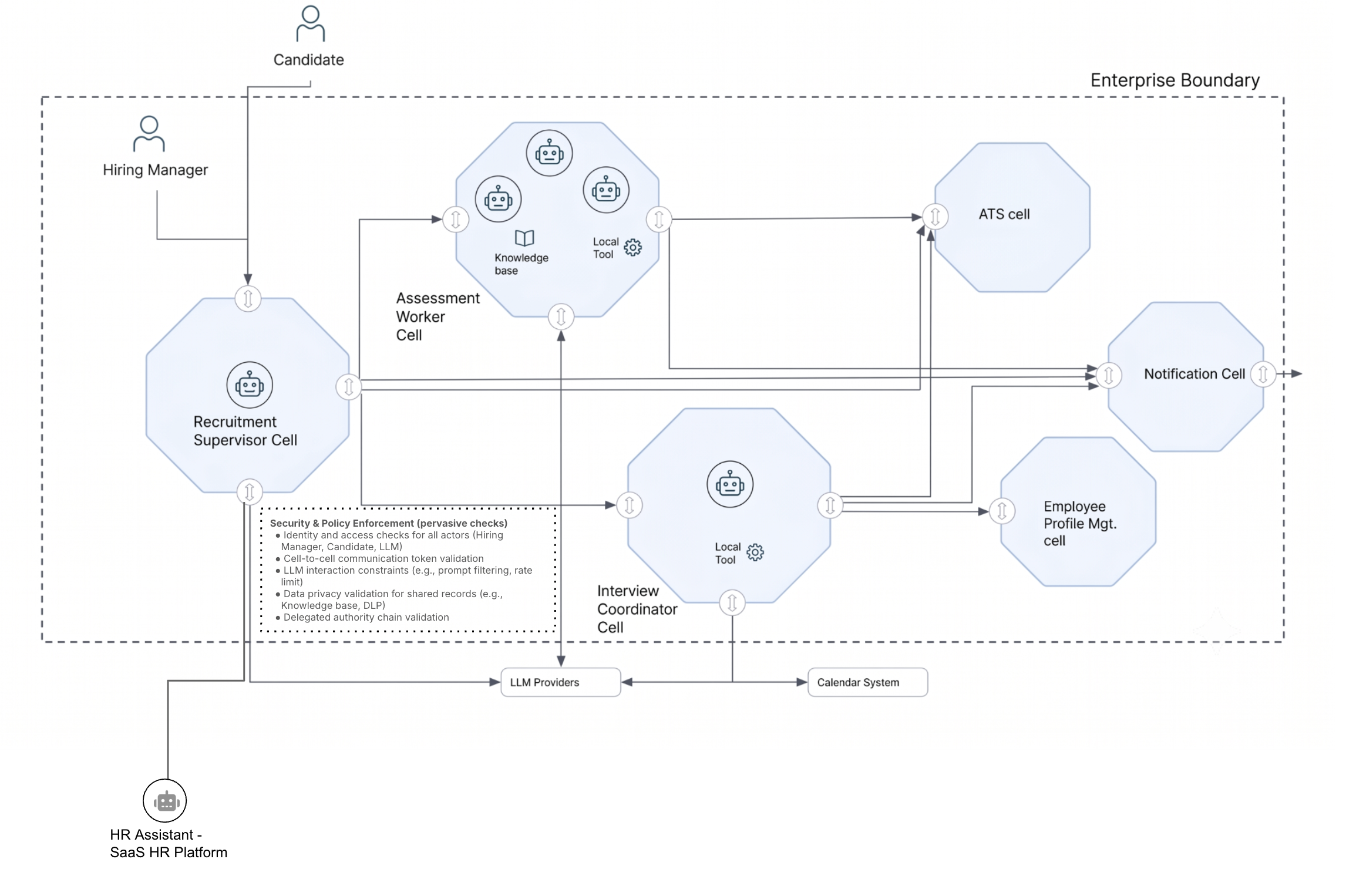 Cell topology of the recruitment pipeline