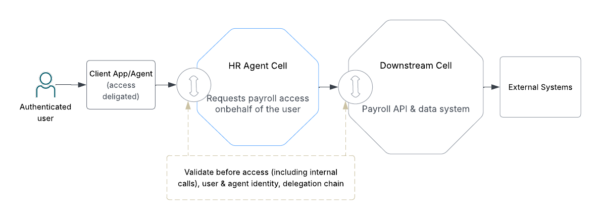 Cells as trust boundaries for agentic systems