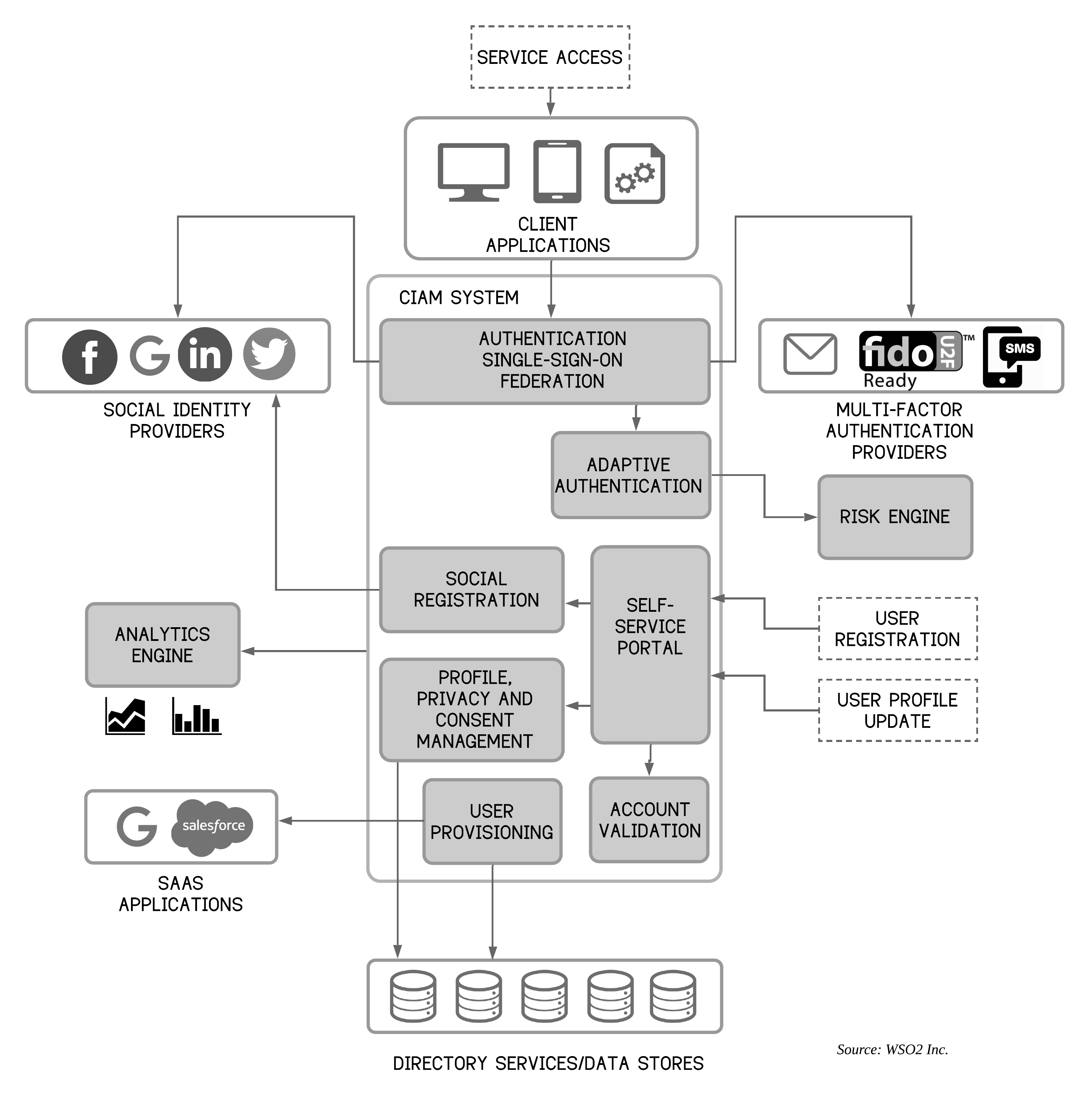 centralized security