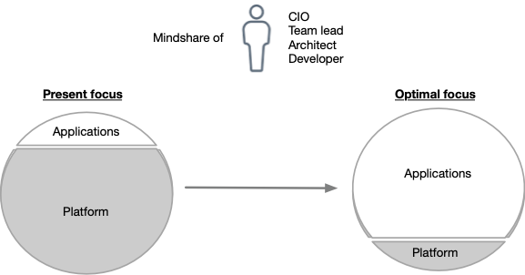 Tech. mindshare