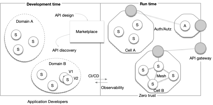 platformless architecture