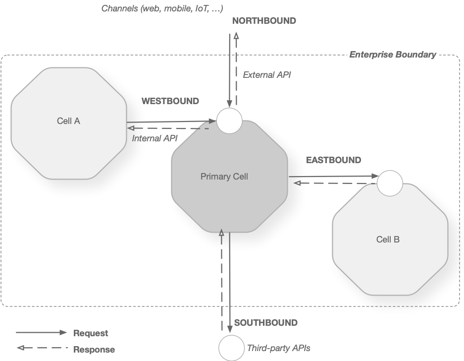 cell communication in Telcom