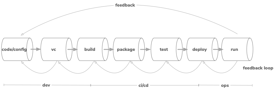 cicd/pipeline