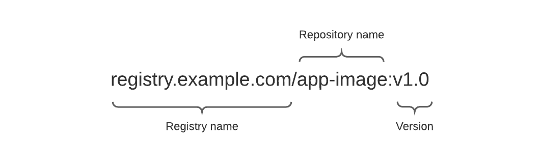 Container Image Naming