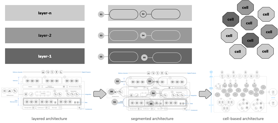 evolution of architecture