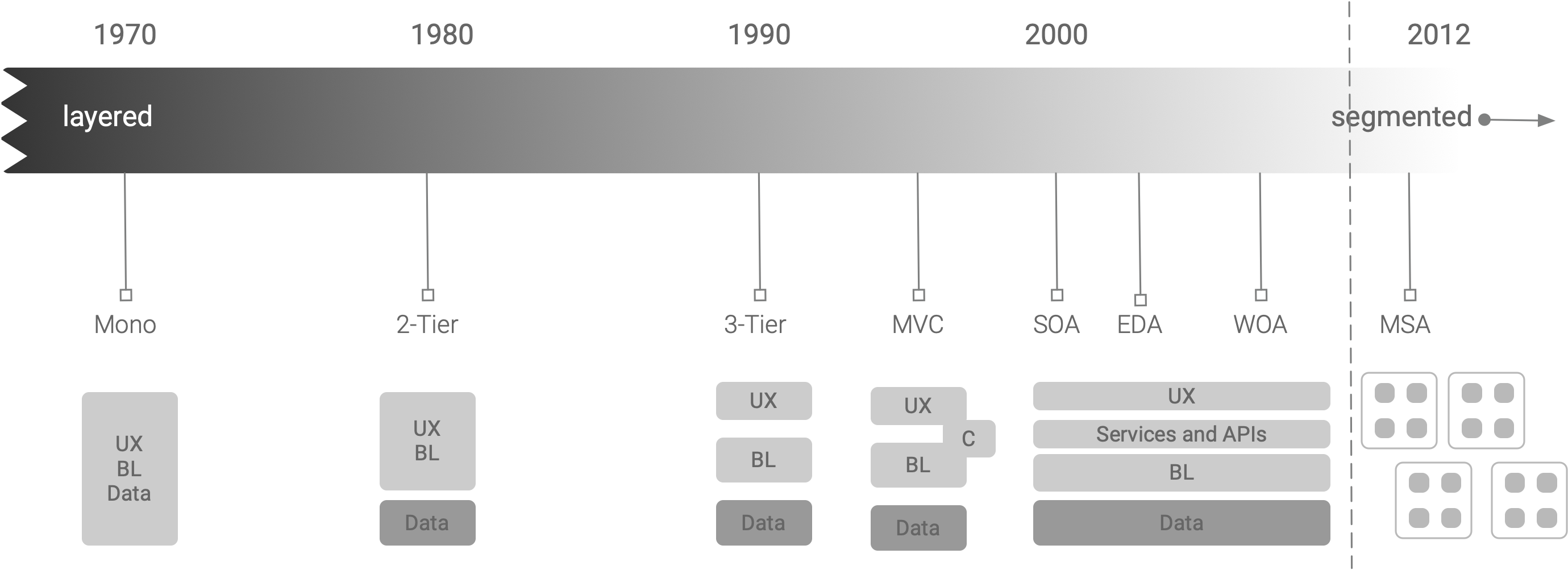 evolution of api architecture