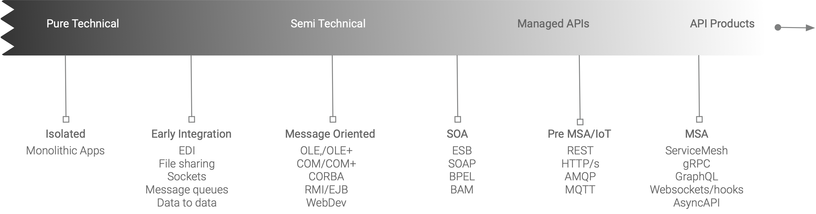 API timeline