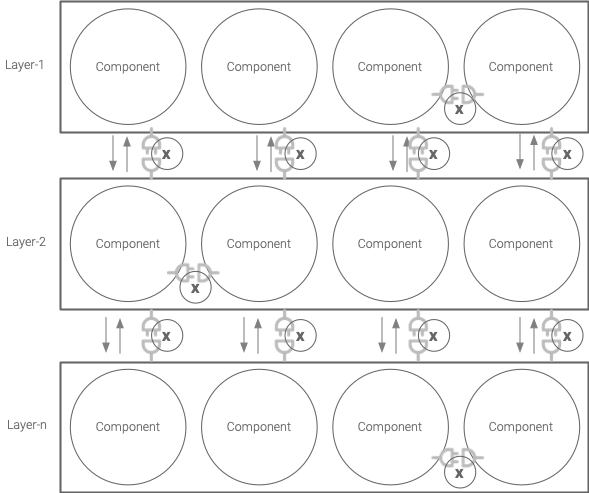 Layered API