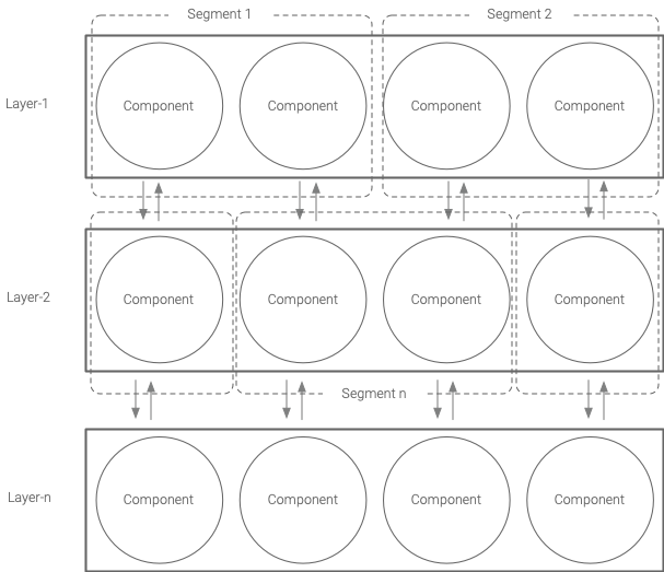Segmented Architecture