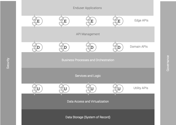 SOA and API