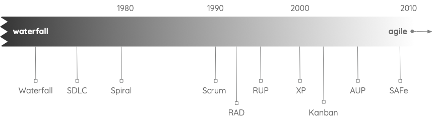sdp timeline